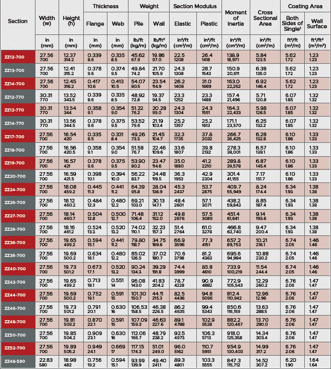 sizing chart for double z sheet piling