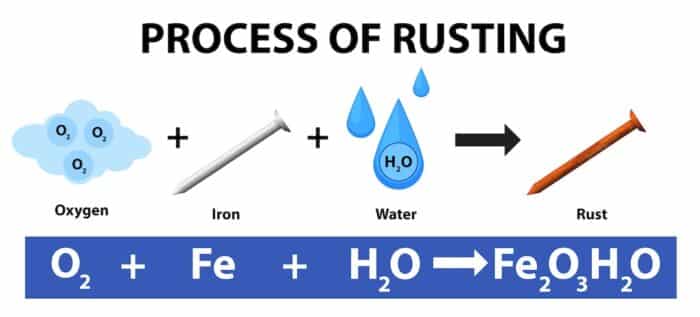 rusting process