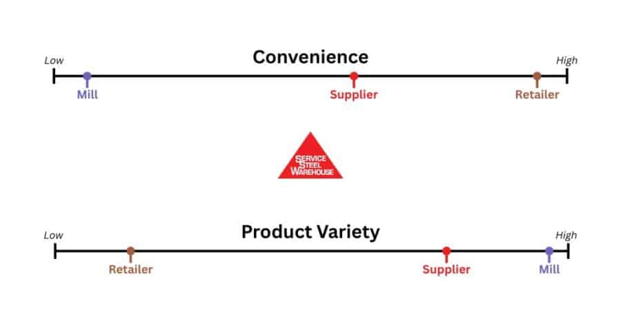 convenience and product variety comparison of steel mills, suppliers, and retailers